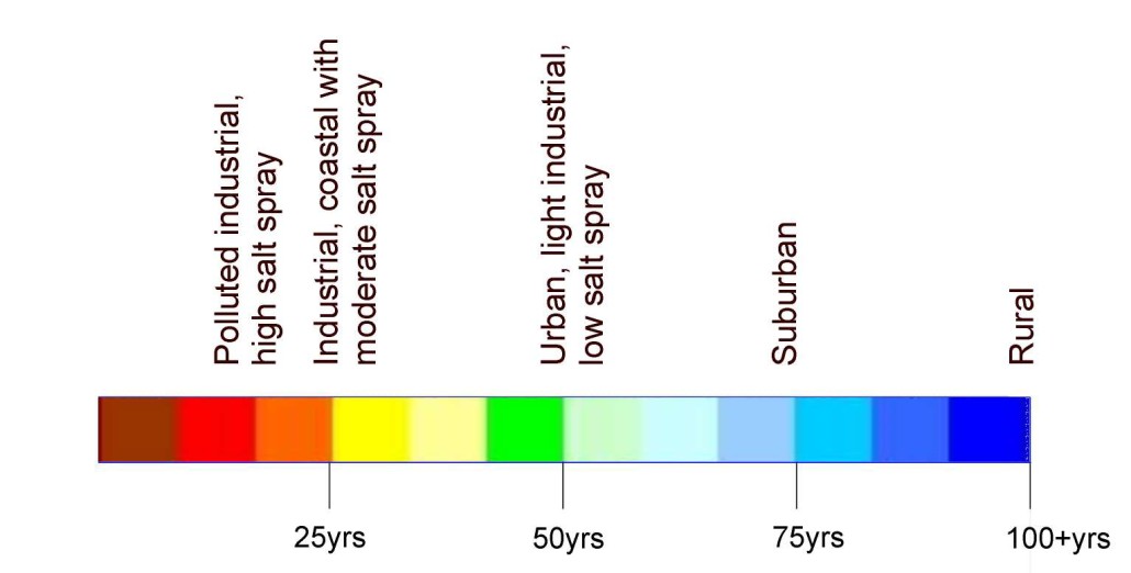 gabion life span chart